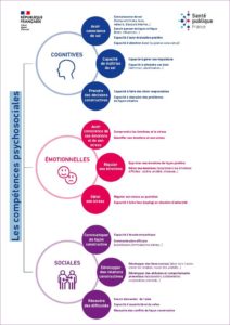 Compétences psychosociales CPS